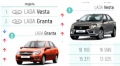 Lada Vesta вернулась на первую строчку рейтинга продаж…